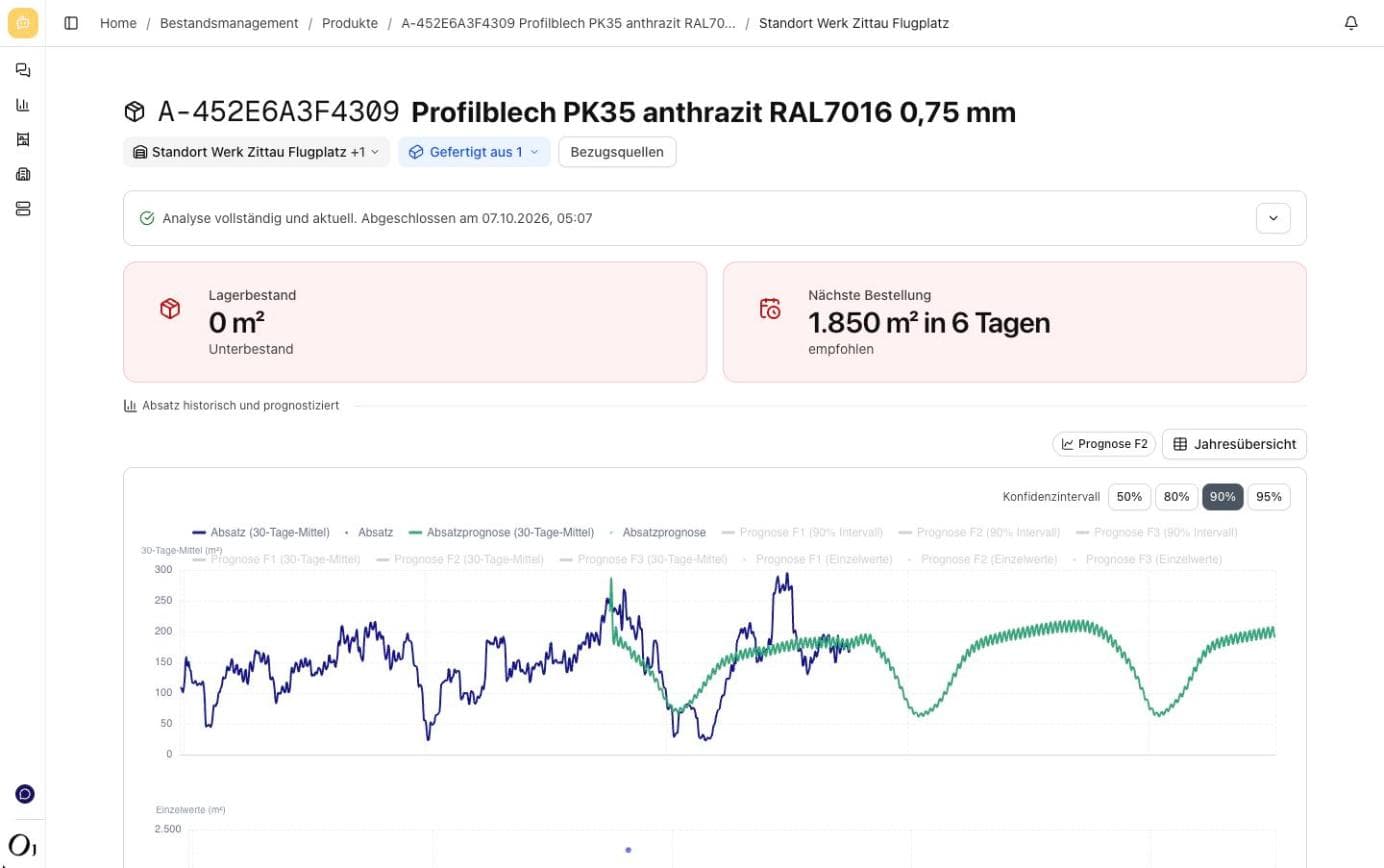 OneBridge Produktansicht mit historischem Absatz und saisonaler KI-Absatzprognose